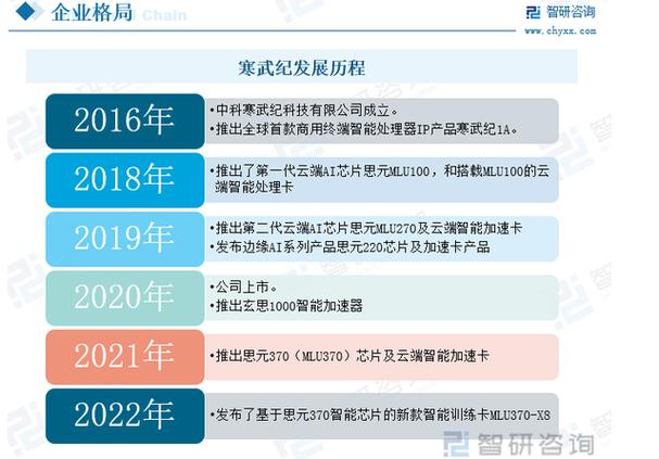 主要产品包括云端智能芯片,加速卡,训练整机,边缘智能芯片以及加速卡