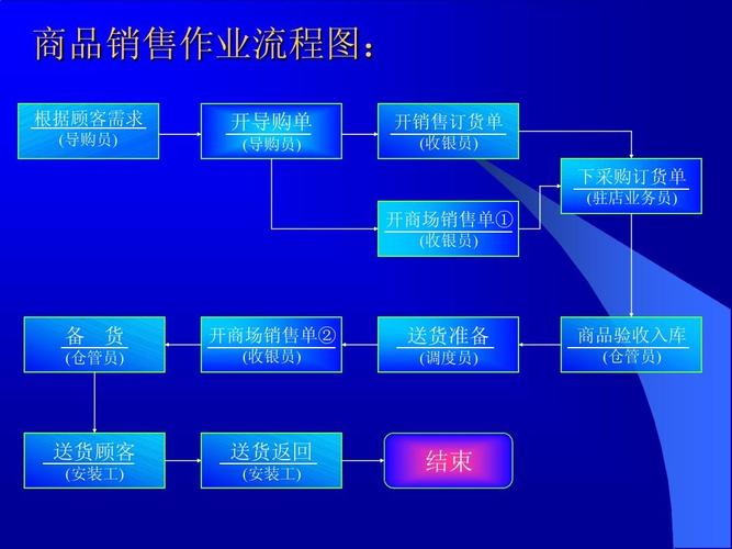 商品销售管理流程ppt