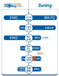 京东苏宁开打815价格战 网易专题